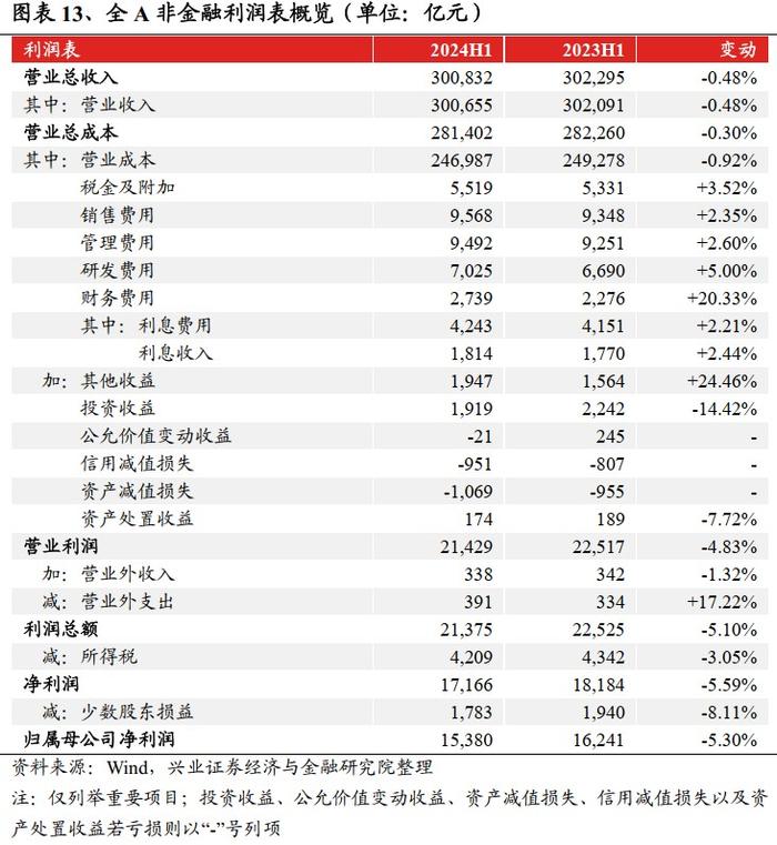 兴业证券：2024中报的五个关键线索