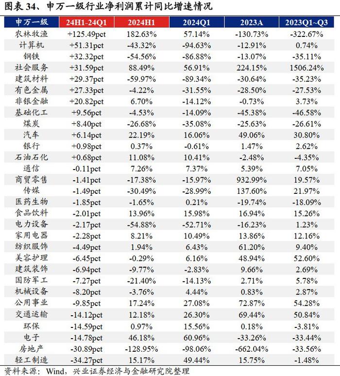 兴业证券：2024中报的五个关键线索