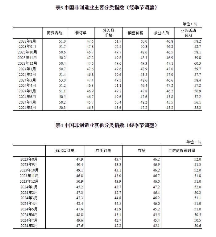 2024年8月中国采购经理指数运行情况