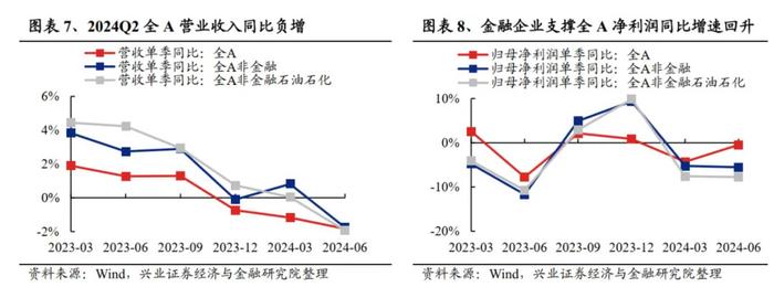 兴业证券：2024中报的五个关键线索