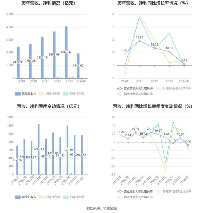 中国能建：2024年上半年净利润同比增长4.67% 拟10派0.125元