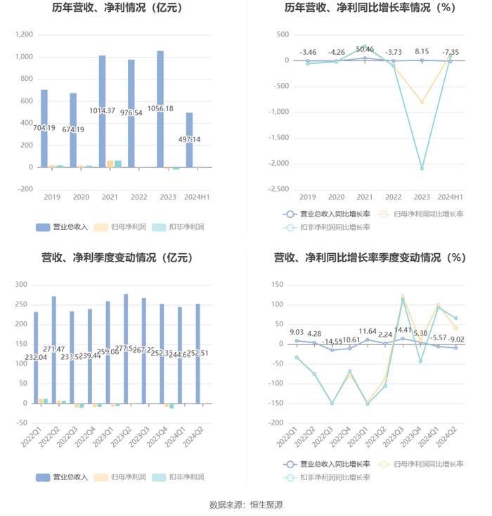 太钢不锈：2024年上半年盈利1.39亿元 同比扭亏