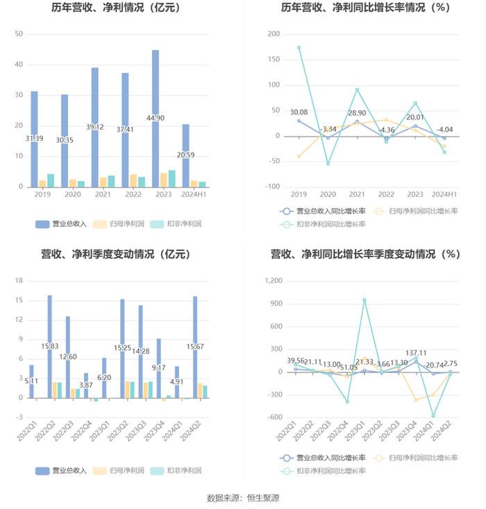 青松建化：2024年上半年净利润2.15亿元 同比下降19.87%