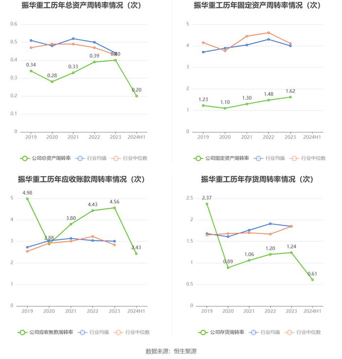 振华重工：2024年上半年净利润3.06亿元 同比增长9.50%