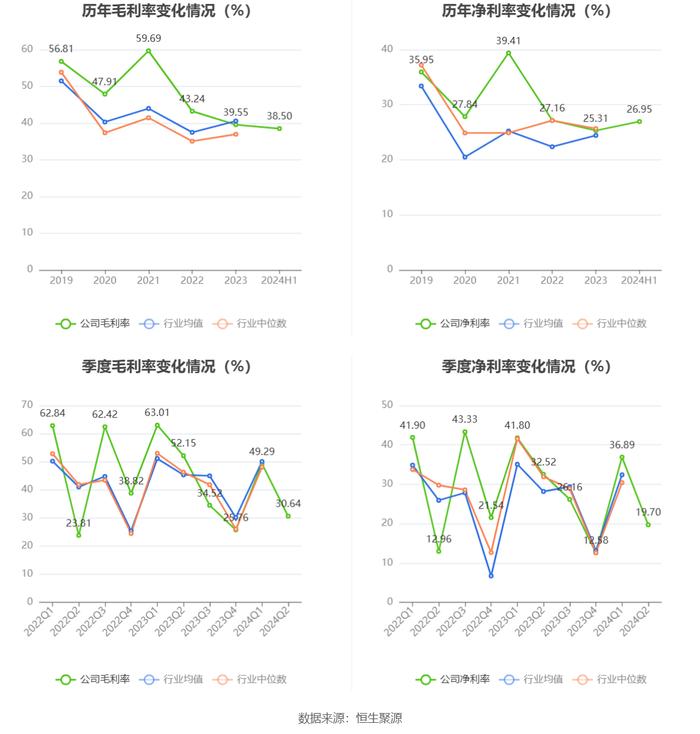 皖通高速：2024年上半年净利润8.10亿元 同比下降3.53%