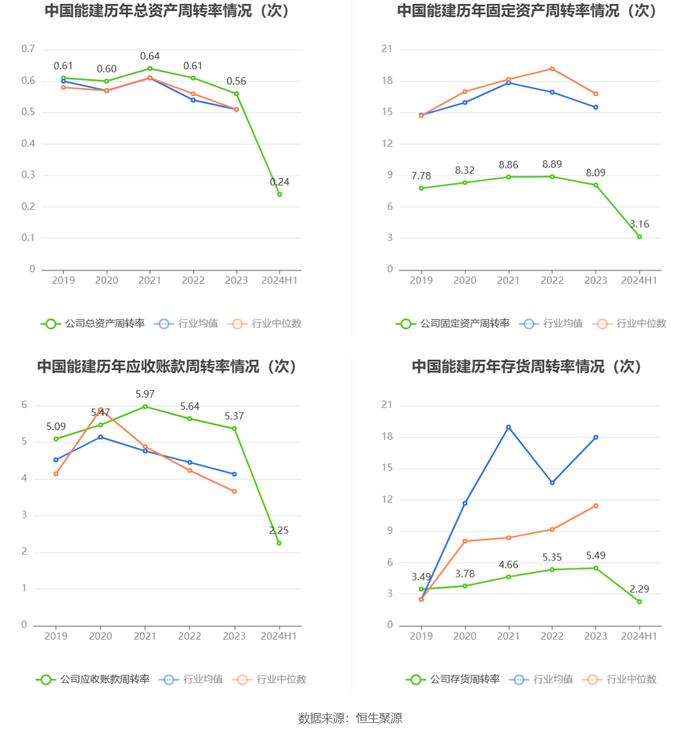 中国能建：2024年上半年净利润同比增长4.67% 拟10派0.125元