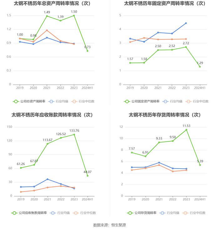 太钢不锈：2024年上半年盈利1.39亿元 同比扭亏