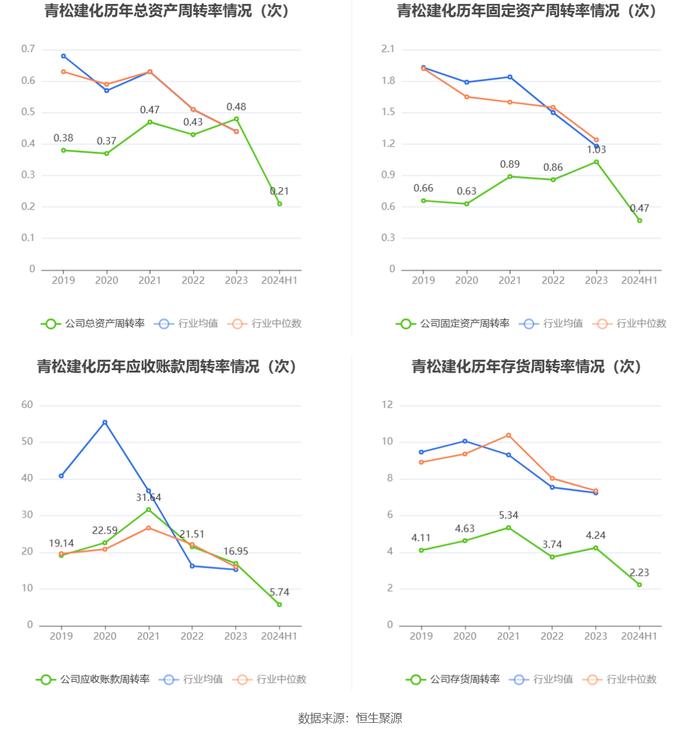 青松建化：2024年上半年净利润2.15亿元 同比下降19.87%