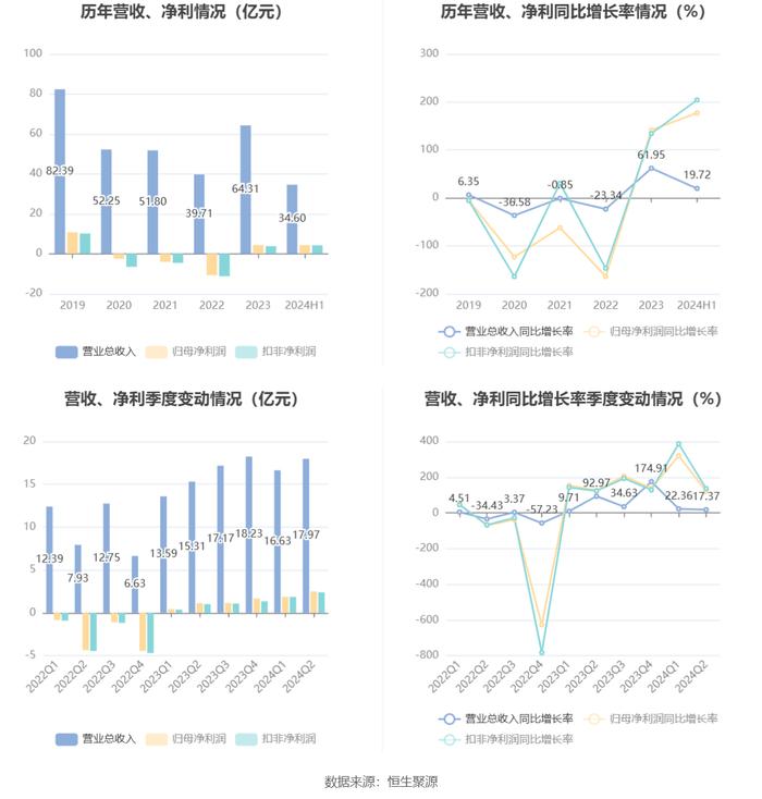 白云机场：2024年上半年净利润4.38亿元 同比增长177.04%