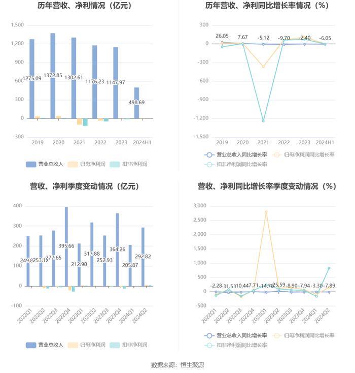 上海电气：2024年上半年净利润6.02亿元 同比增长1.93%