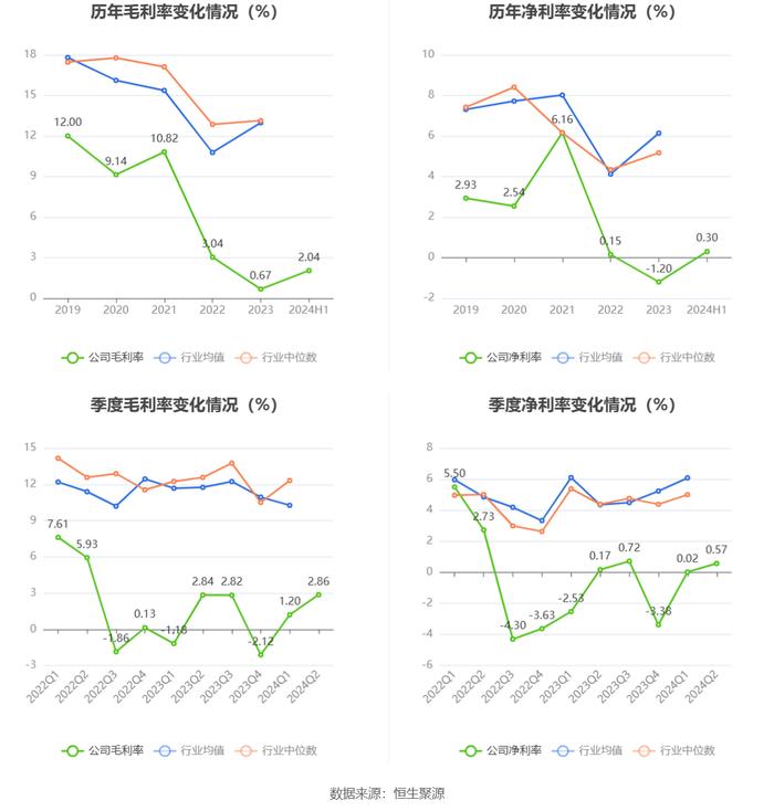 太钢不锈：2024年上半年盈利1.39亿元 同比扭亏