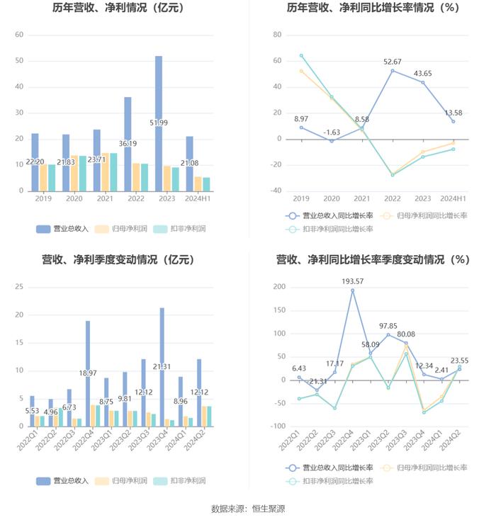 中山公用：2024年上半年净利润5.55亿元 同比下降3.02%