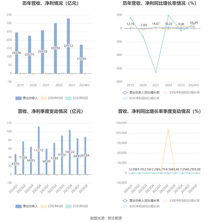 振华重工：2024年上半年净利润3.06亿元 同比增长9.50%