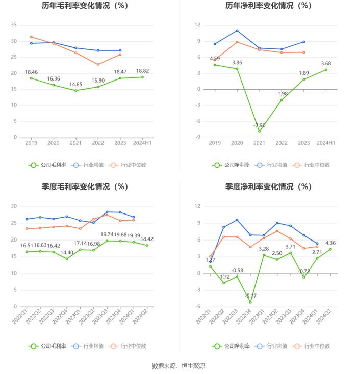 上海电气：2024年上半年净利润6.02亿元 同比增长1.93%