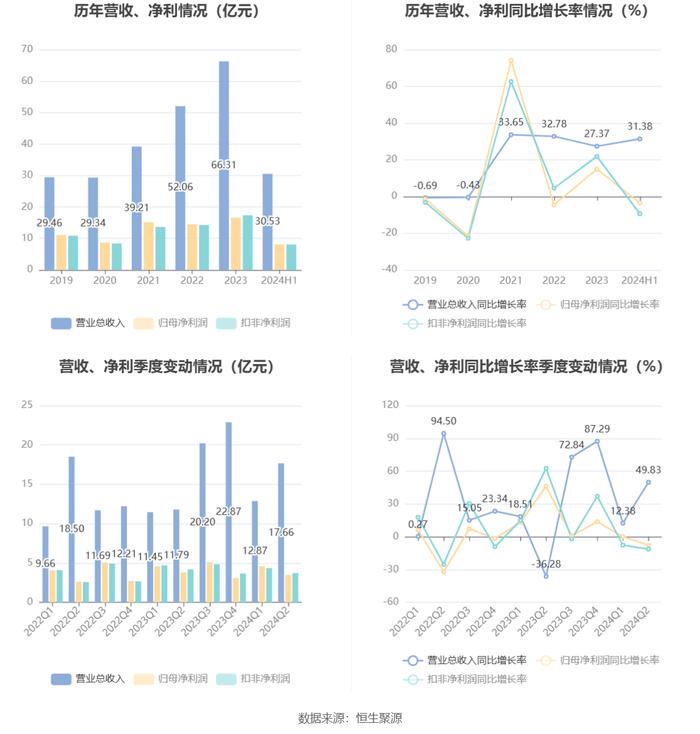 皖通高速：2024年上半年净利润8.10亿元 同比下降3.53%