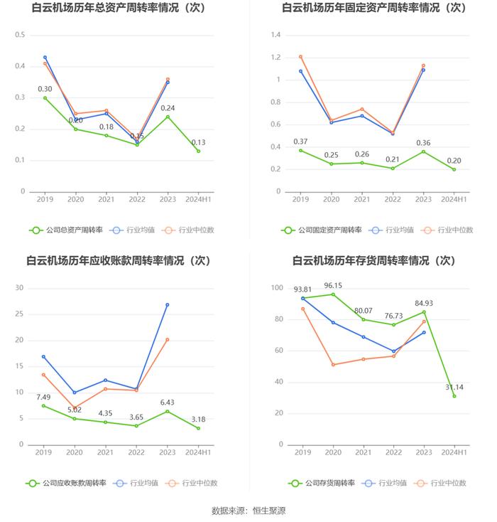 白云机场：2024年上半年净利润4.38亿元 同比增长177.04%