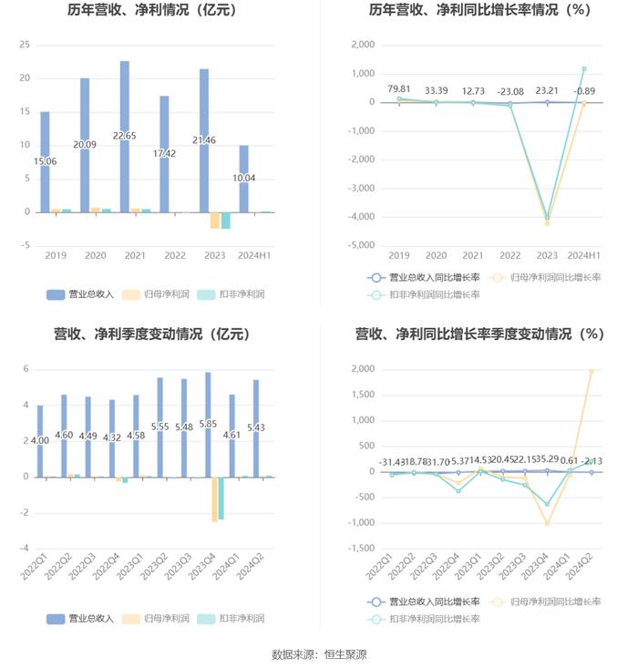 新亚制程：2024年上半年净利润1001.92万元 同比增长2.38%