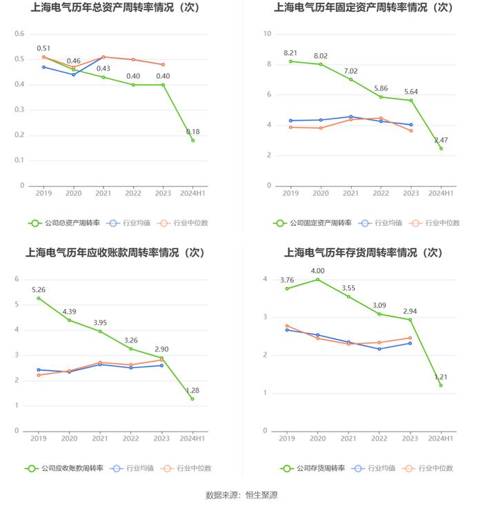 上海电气：2024年上半年净利润6.02亿元 同比增长1.93%