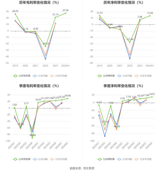 白云机场：2024年上半年净利润4.38亿元 同比增长177.04%