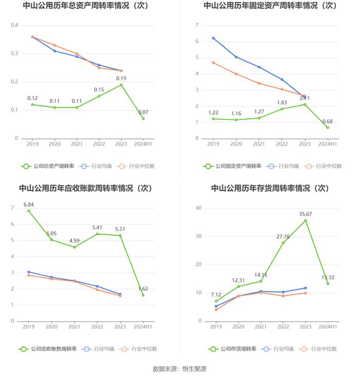 中山公用：2024年上半年净利润5.55亿元 同比下降3.02%