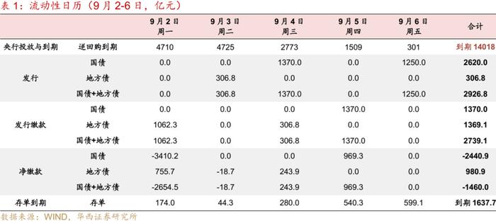 流动性跟踪 | 月末分化，资金向下，票据向上
