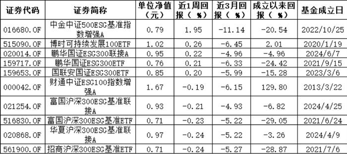 整体表现大幅回升 总榜近一周平均收益率达6.14%