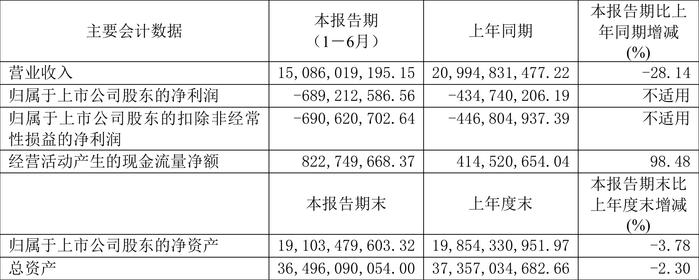 重庆钢铁：2024年上半年亏损6.89亿元