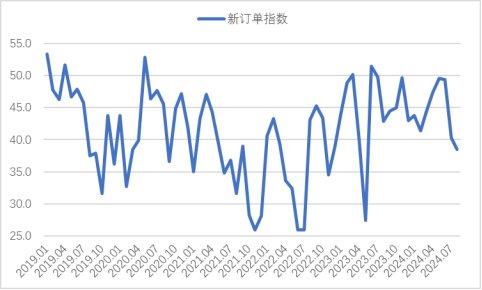 2024年8月钢铁PMI显示：淡季特征仍较明显，钢铁行业继续走弱