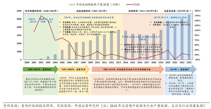 五部门发文推动电动自行车以旧换新，机构预计2024年行业62%的消费需求来自于替换需求，龙头份额提升有望加速