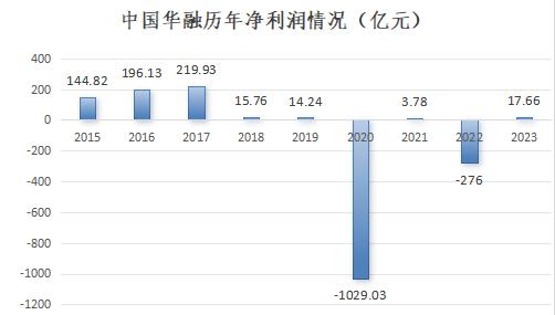 净利润53亿，资产规模再上万亿，中信金融资产交出6年来最好成绩单