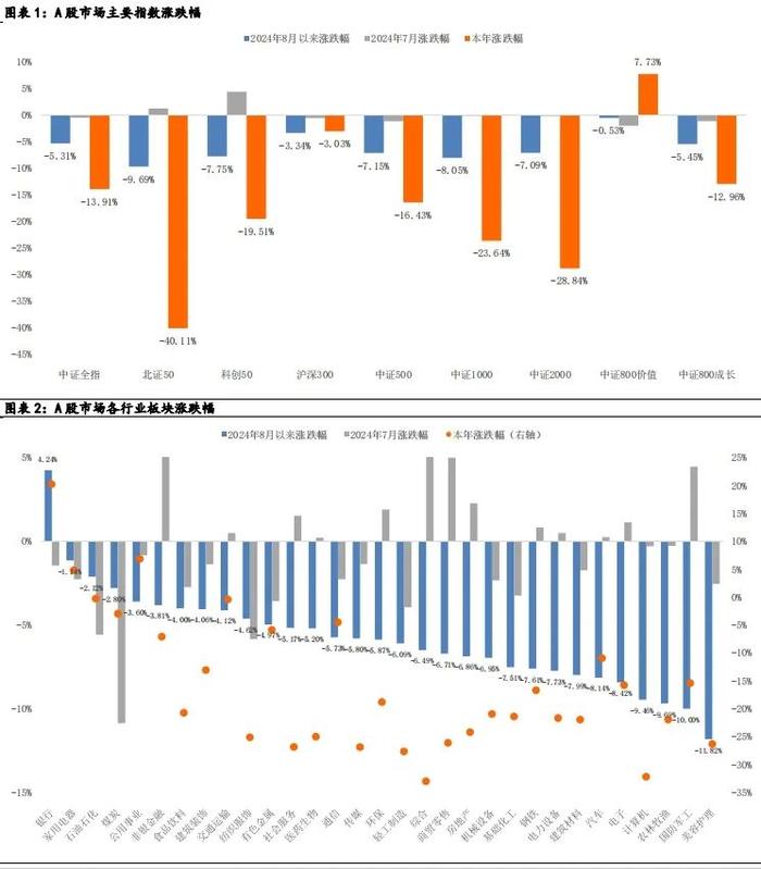 百瑞•研究 | 市场整体情绪较为谨慎，期待更多积极信号助力信心回稳——2024年8月睿见月智