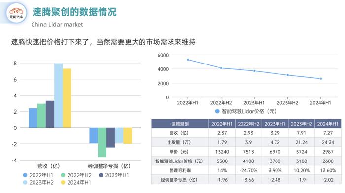 激光雷达产业2024上半年：市场规模达59万