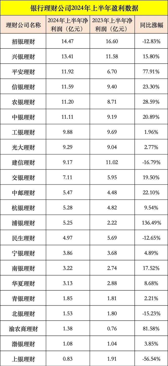 重磅出炉！6家理财子公司半年赚超10亿元，招银、兴银规模超2万亿！