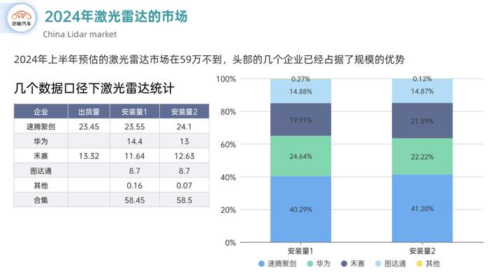 激光雷达产业2024上半年：市场规模达59万