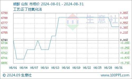 生意社：8月国内顺酐行情整体小幅上涨