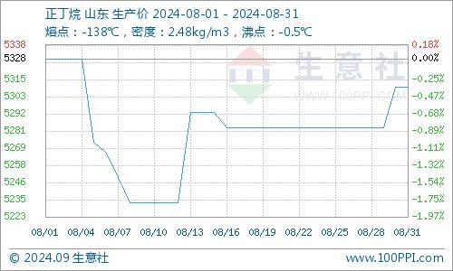 生意社：8月国内顺酐行情整体小幅上涨