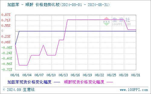 生意社：8月国内顺酐行情整体小幅上涨