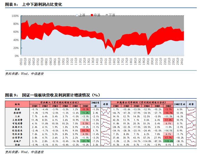 24年中报业绩分析之景气篇——营收负增下的结构亮点在哪？【建投策略陈果团队】