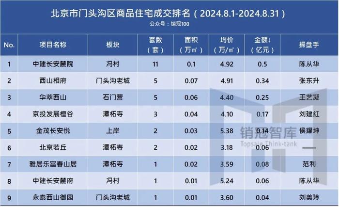 北京各区商品房排名丨8月分行政区榜单