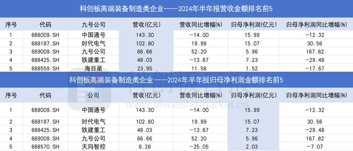 透视科创板高端装备制造板块半年报：36家企业营收净利双增 航空航天、机器人等热门赛道龙头业绩亮眼