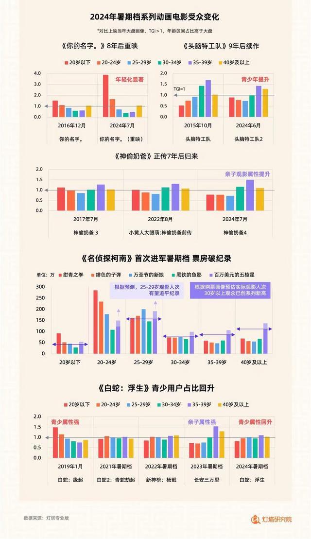 2024年暑期档总票房116.43亿元，上海为城市票房冠军