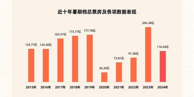 2024年暑期档总票房116.43亿元，上海为城市票房冠军