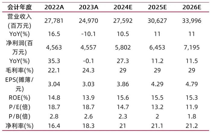 【山证纺服】申洲国际2024H1中报点评：核心客户份额稳中有升，2024H1销售毛利率快速修复