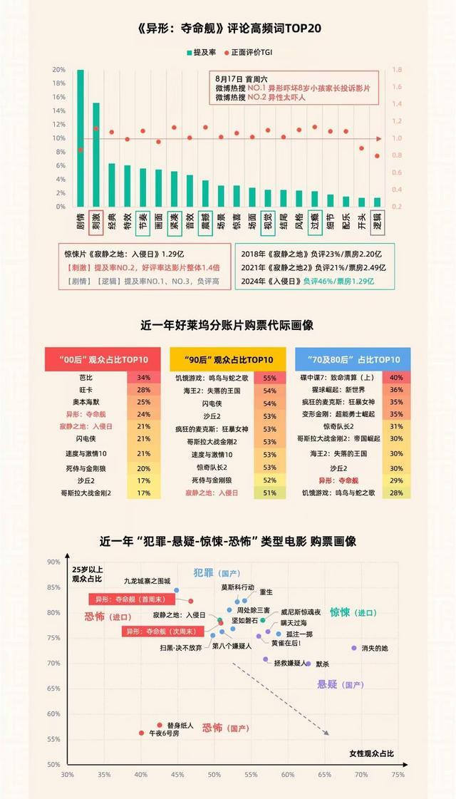 2024年暑期档总票房116.43亿元，上海为城市票房冠军