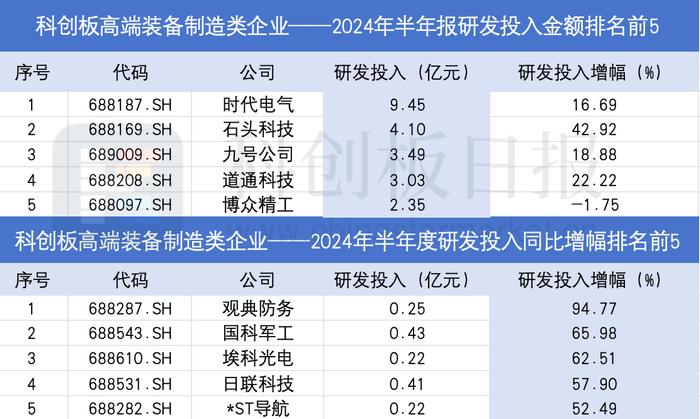 透视科创板高端装备制造板块半年报：36家企业营收净利双增 航空航天、机器人等热门赛道龙头业绩亮眼