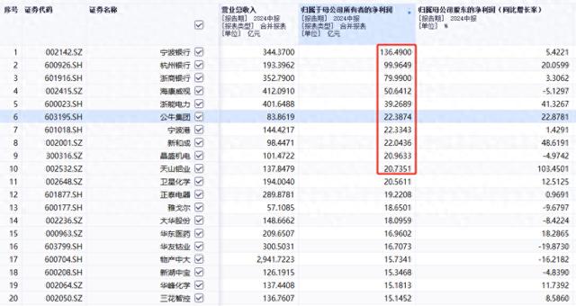 日赚7500万元！A股上市公司中报出炉，最赚钱浙股是它