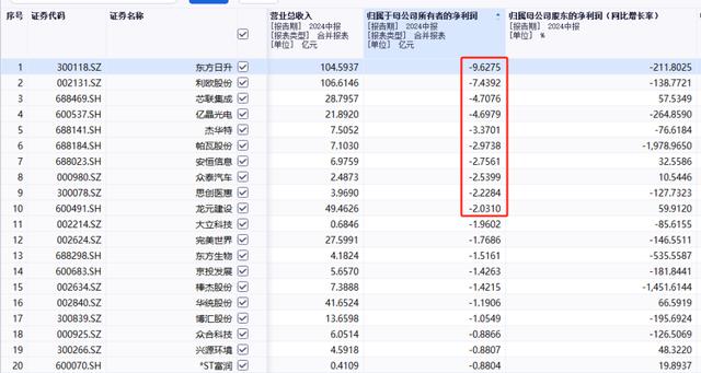 日赚7500万元！A股上市公司中报出炉，最赚钱浙股是它