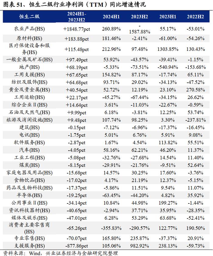 兴业证券：2024中报的五个关键线索 龙头盈利优势进一步扩大