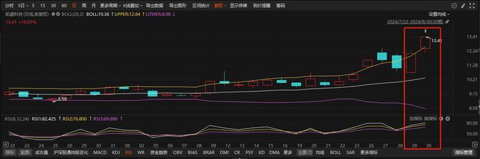 在折叠屏领域实现量产出货 龙头2连板 本周机构密集调研相关上市公司