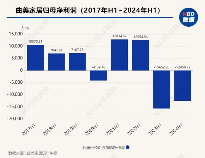 中报解读｜曲美家居上半年净亏损1.25亿元，二代赵泽龙短视频出圈“父债子还”？